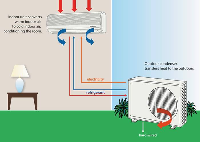 Split system diagram